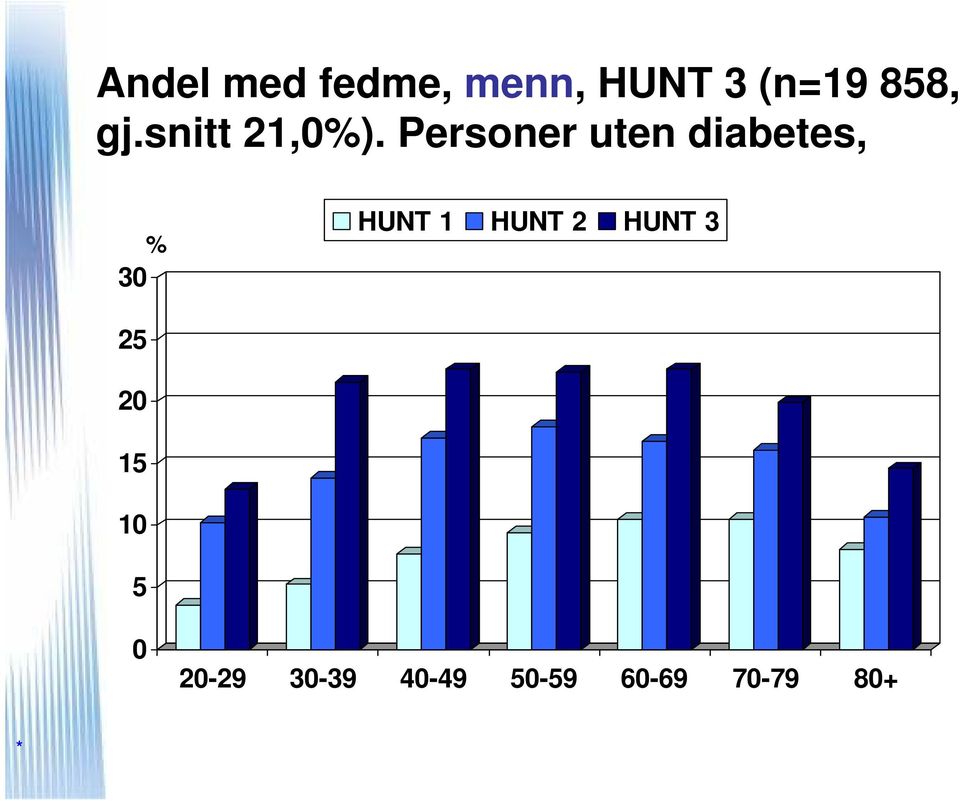 Personer uten diabetes, 30 % HUN 1 HUN