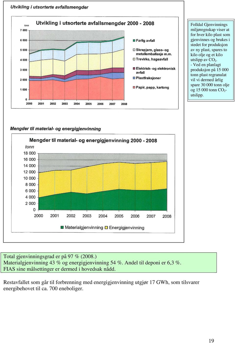 - Ved en planlagt produksjon på 15 000 tonn plast regranulat vil vi dermed årlig spare 30 000 tonn olje og 15 000 tonn CO 2 - utslipp.