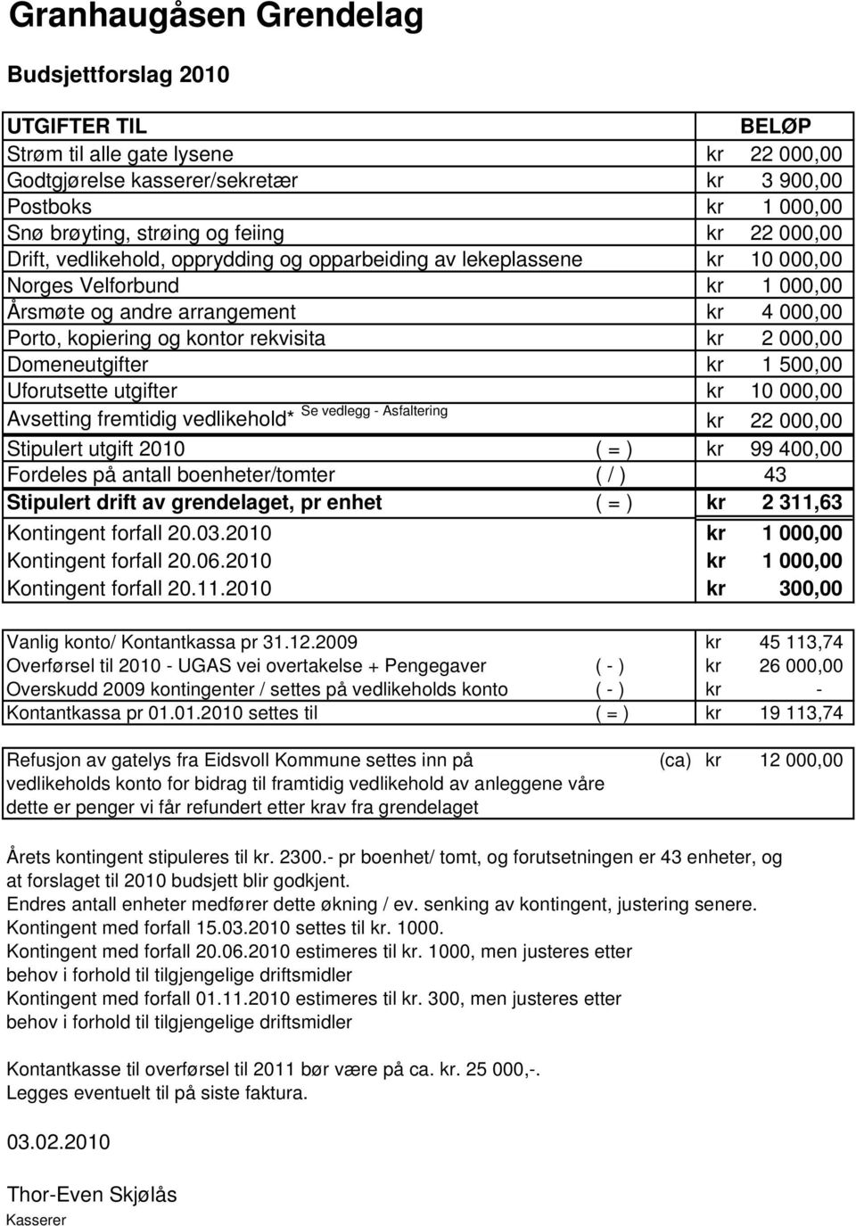 2 000,00 Domeneutgifter kr 1 500,00 Uforutsette utgifter kr 10 000,00 Avsetting fremtidig vedlikehold* Se vedlegg - Asfaltering kr 22 000,00 Stipulert utgift 2010 ( = ) kr 99 400,00 Fordeles på