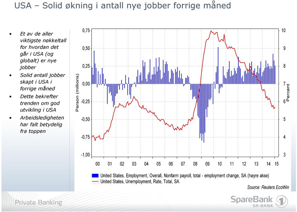 jobber Solid antall jobber skapt i USA i forrige måned Dette bekrefter