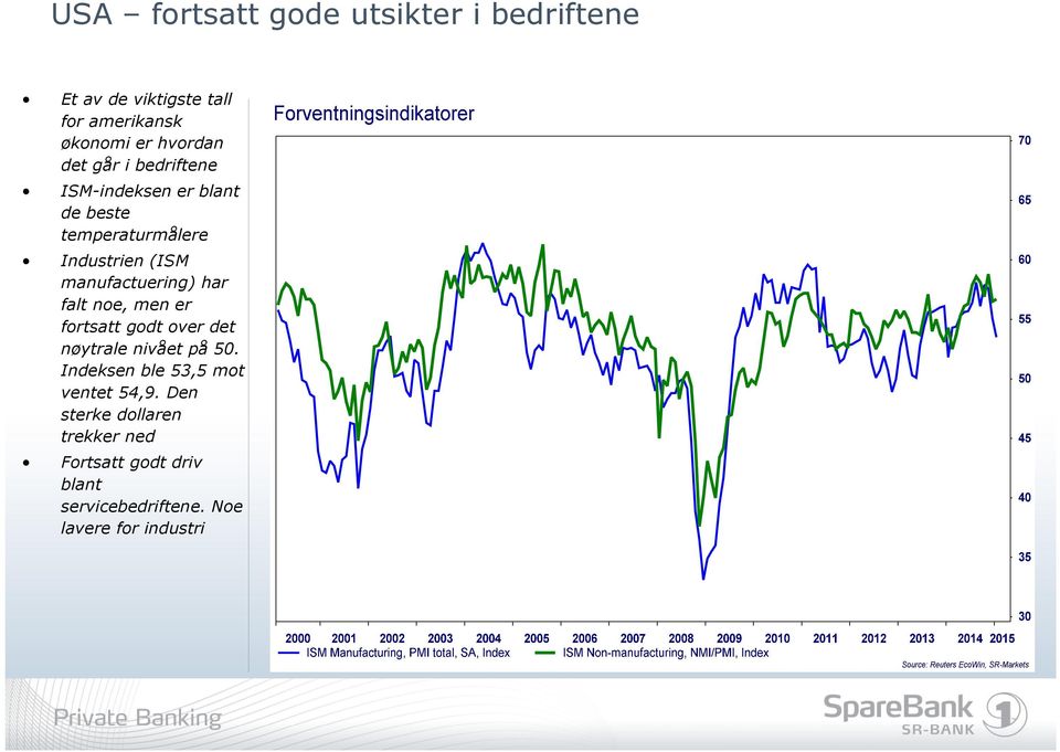 manufactuering) har falt noe, men er fortsatt godt over det nøytrale nivået på 50.