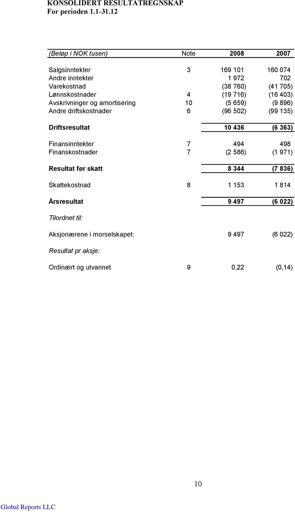 716) (16 403) Avskrivninger og amortisering 10 (5 659) (9 896) Andre driftskostnader 6 (96 502) (99 135) Driftsresultat 10 436 (6 363)