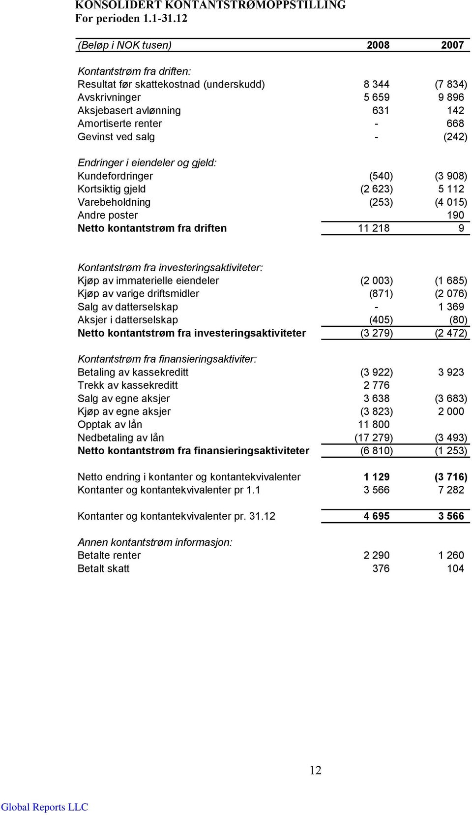 Gevinst ved salg - (242) Endringer i eiendeler og gjeld: Kundefordringer (540) (3 908) Kortsiktig gjeld (2 623) 5 112 Varebeholdning (253) (4 015) Andre poster 190 Netto kontantstrøm fra driften 11