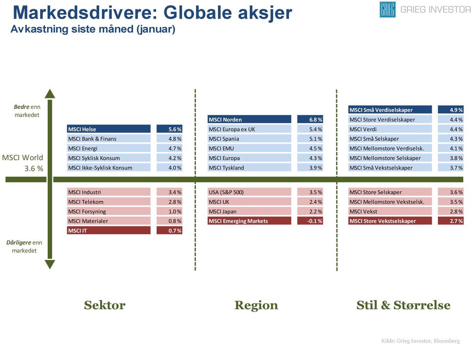 2 % MSCI Europa 4.3 % MSCI Mellomstore Selskaper 3.8 % MSCI Ikke-Syklisk Konsum 4.0 % MSCI Tyskland 3.9 % MSCI Små Vekstselskaper 3.7 % Dårligere enn MSCI Industri 3.4 % USA (S&P 500) 3.