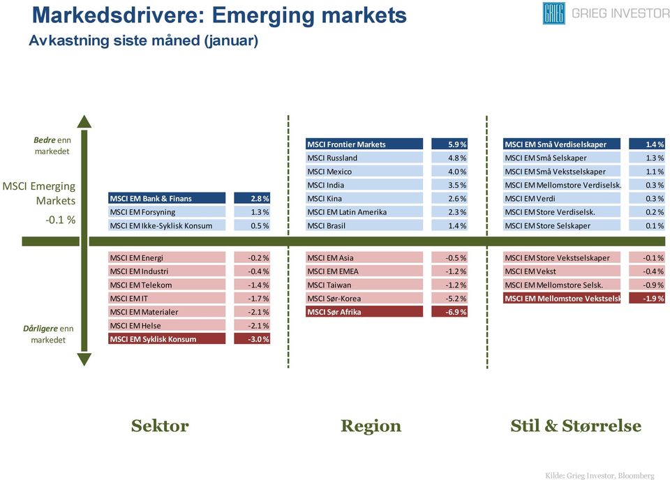 3 % MSCI EM Forsyning 1.3 % MSCI EM Latin Amerika 2.3 % MSCI EM Store Verdiselsk. 0.2 % MSCI EM Ikke-Syklisk Konsum 0.5 % MSCI Brasil 1.4 % MSCI EM Store Selskaper 0.