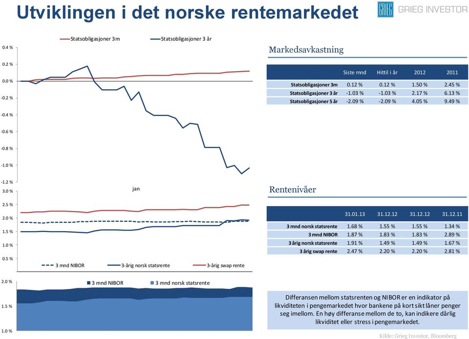 0 % jan 3 mnd NIBOR 3-årig norsk statsrente 3-årig swap rente Rentenivåer 31.01.13 31.12.12 31.12.12 31.12.11 3 mnd norsk statsrente 1.68 % 1.55 % 1.55 % 1.34 % 3 mnd NIBOR 1.87 % 1.83 % 1.83 % 2.