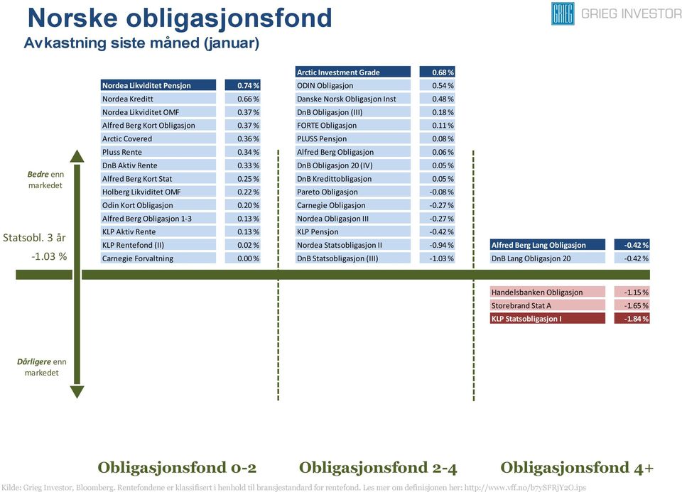 08 % Pluss Rente 0.34 % Alfred Berg Obligasjon 0.06 % DnB Aktiv Rente 0.33 % DnB Obligasjon 20 (IV) 0.05 % Alfred Berg Kort Stat 0.25 % DnB Kredittobligasjon 0.05 % Holberg Likviditet OMF 0.