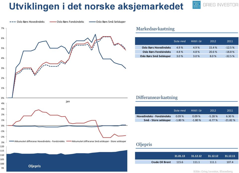 5 % 3% 2% 1% 0% 4% 3% 2% 1% 0% -1% jan Differanseavkastning Siste mnd Hittil i år 2012 2011 Hovedindeks - Fondsindeks 0.09 % 0.09 % -5.28 % 6.30 % Små - Store selskaper -1.80 % -1.80 % -6.