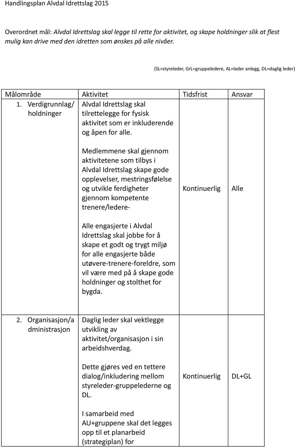 Verdigrunnlag/ holdninger Alvdal Idrettslag skal tilrettelegge for fysisk aktivitet som er inkluderende og åpen for alle.