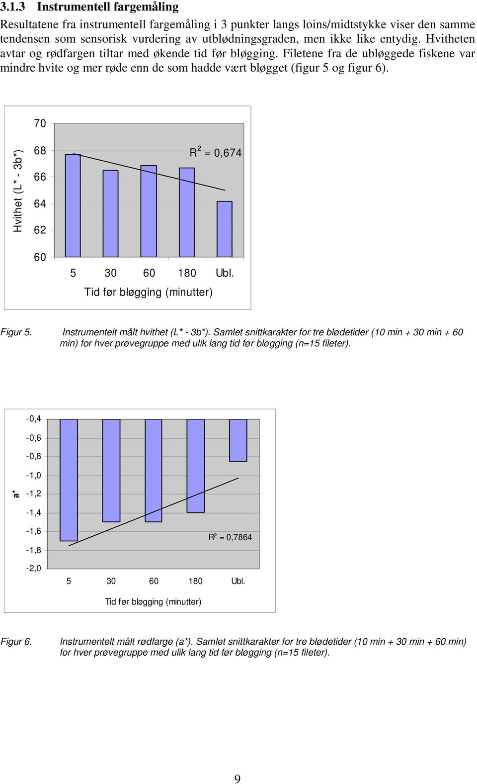 70 Hvithet (L* - 3b*) 68 66 64 62 60 R 2 = 0,674 5 30 60 180 Ubl. Tid før bløgging (minutter) Figur 5. Instrumentelt målt hvithet (L* - 3b*).
