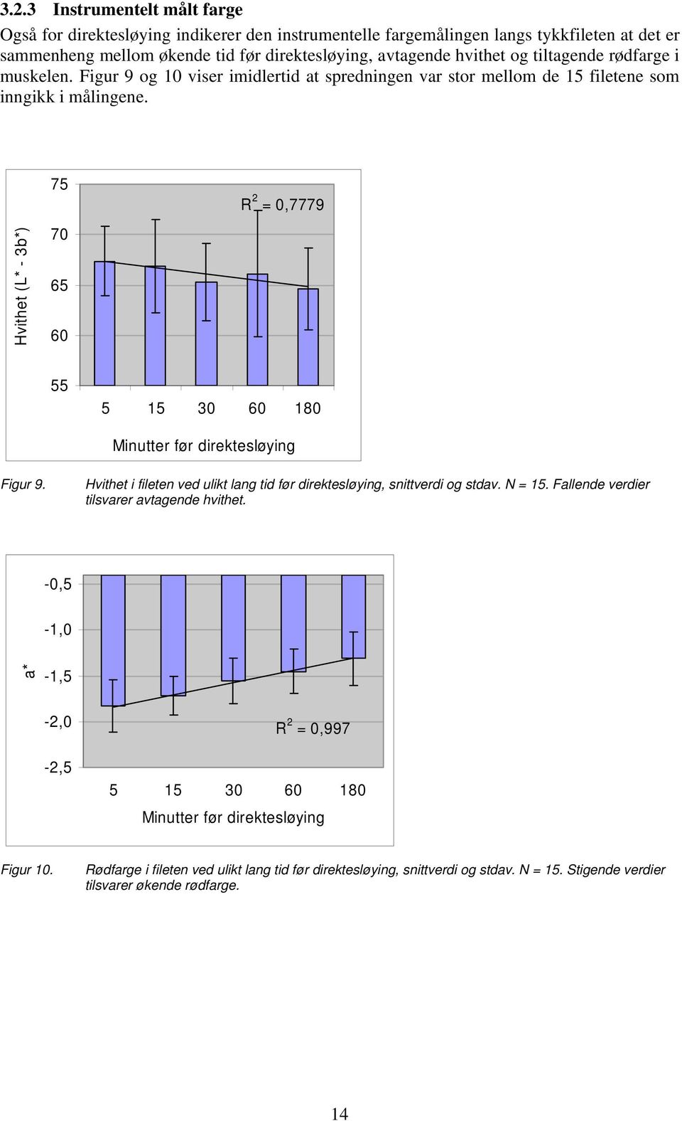 Hvithet (L* - 3b*) 75 70 65 60 R 2 = 0,7779 55 5 15 30 60 180 Minutter før direktesløying Figur 9. Hvithet i fileten ved ulikt lang tid før direktesløying, snittverdi og stdav. N = 15.