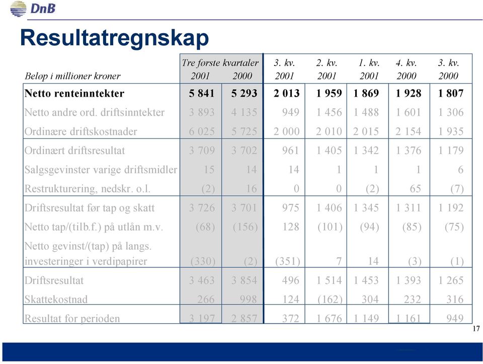 Salgsgevinster varige driftsmidler 15 14 14 1 1 1 6 Restrukturering, nedskr. o.l. (2) 16 0 0 (2) 65 (7) Driftsresultat før tap og skatt 3 726 3 701 975 1 406 1 345 1 311 1 192 Netto tap/(tilb.f.) på utlån m.