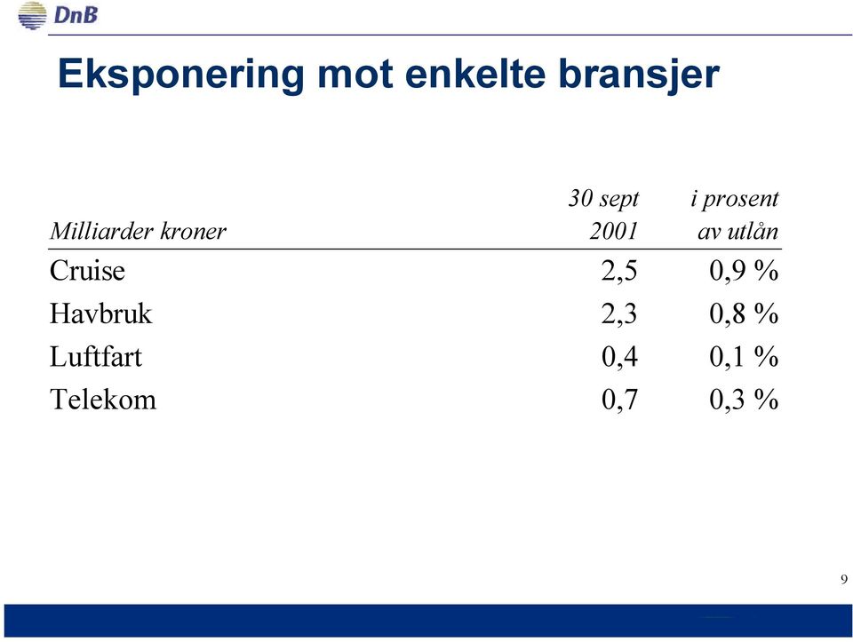 av utlån Cruise 2,5 0,9 % Havbruk 2,3