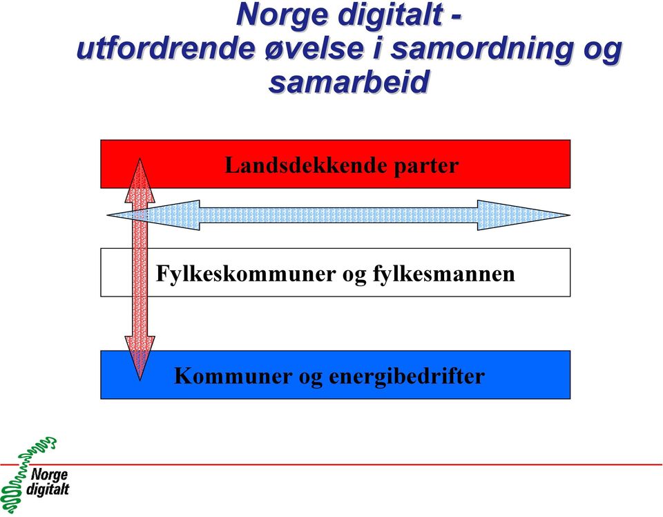 Landsdekkende parter Fylkeskommuner