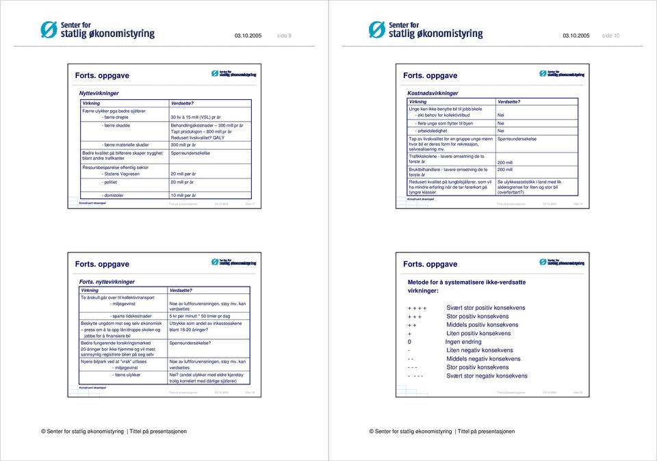 30 liv à 15 mill (VSL) pr år Behandlingskostnader 300 mill pr år Tapt produksjon 800 mill pr år Redusert livskvalitet?