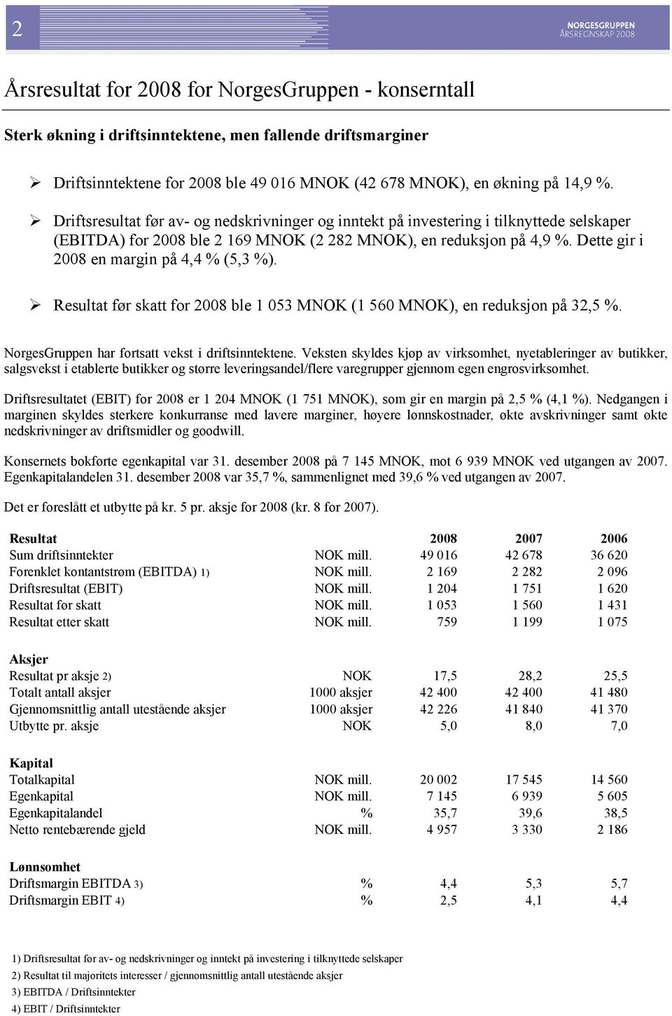 Dette gir i 2008 en margin på 4,4 % (5,3 %). Resultat før skatt for 2008 ble 1 053 MNOK (1 560 MNOK), en reduksjon på 32,5 %. NorgesGruppen har fortsatt vekst i driftsinntektene.