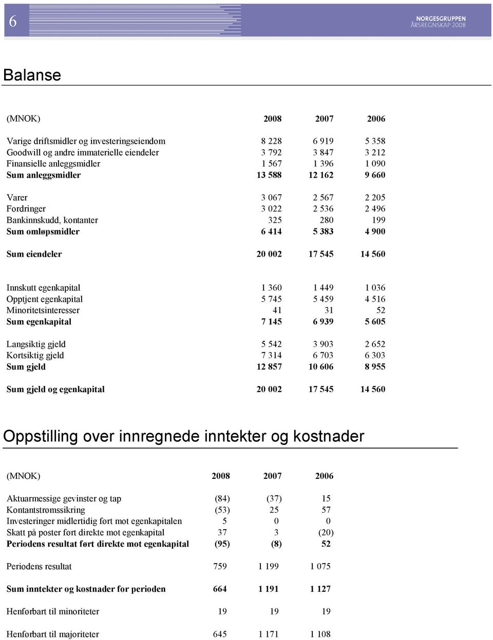 1 449 1 036 Opptjent egenkapital 5 745 5 459 4 516 Minoritetsinteresser 41 31 52 Sum egenkapital 7 145 6 939 5 605 Langsiktig gjeld 5 542 3 903 2 652 Kortsiktig gjeld 7 314 6 703 6 303 Sum gjeld 12