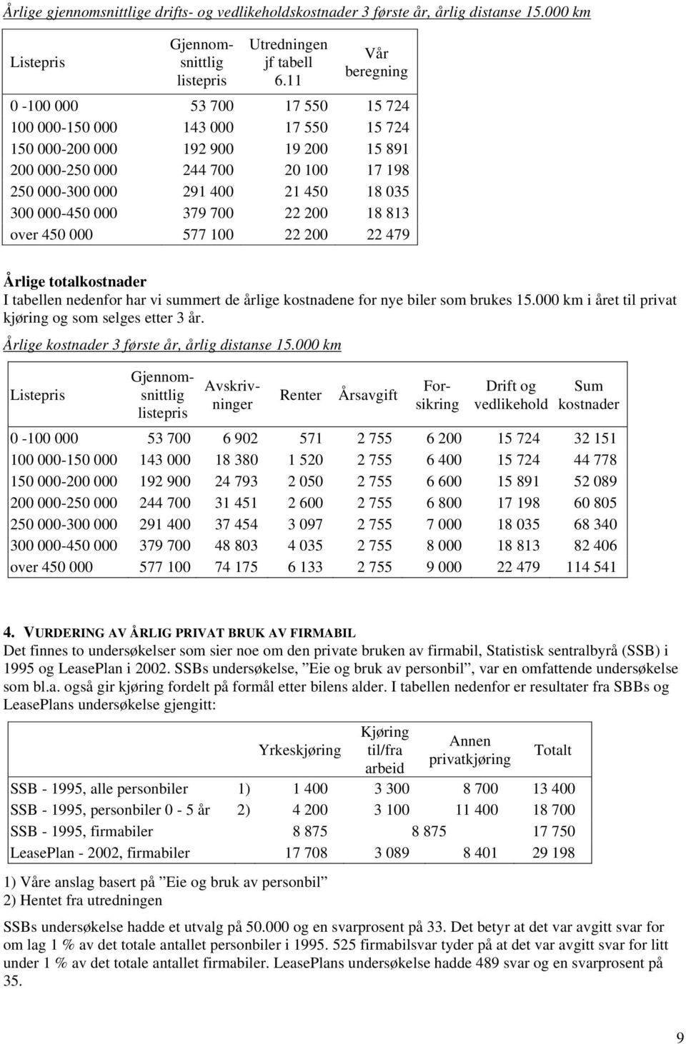 300 000-450 000 379 700 22 200 18 813 over 450 000 577 100 22 200 22 479 Årlige totalkostnader I tabellen nedenfor har vi summert de årlige kostnadene for nye biler som brukes 15.