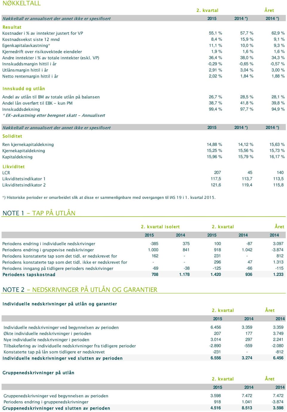 VP) 36,4 % 38,0 % 34,3 % Innskuddsmargin hittil i år -0,29 % -0,65 % -0,57 % Utlånsmargin hittil i år 2,91 % 3,04 % 3,00 % Netto rentemargin hittil i år 2,02 % 1,84 % 1,88 % Innskudd og utlån Andel