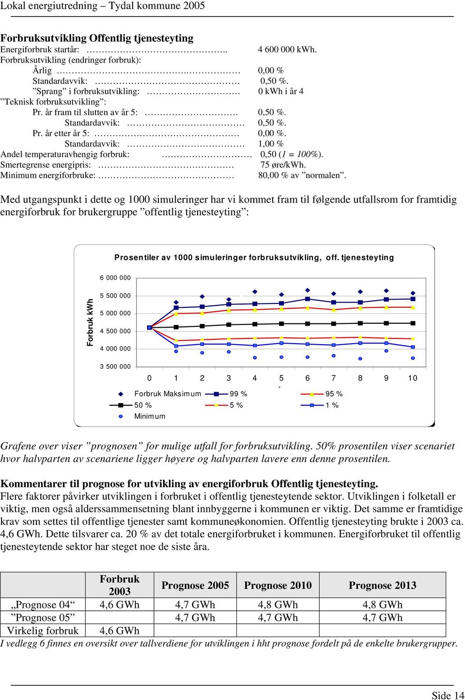 Standardavvik: 1,00 % Andel temperaturavhengig forbruk: 0,50 (1 = 100%). Smertegrense energipris: 75 øre/kwh. Minimum energiforbruke: 80,00 % av normalen.