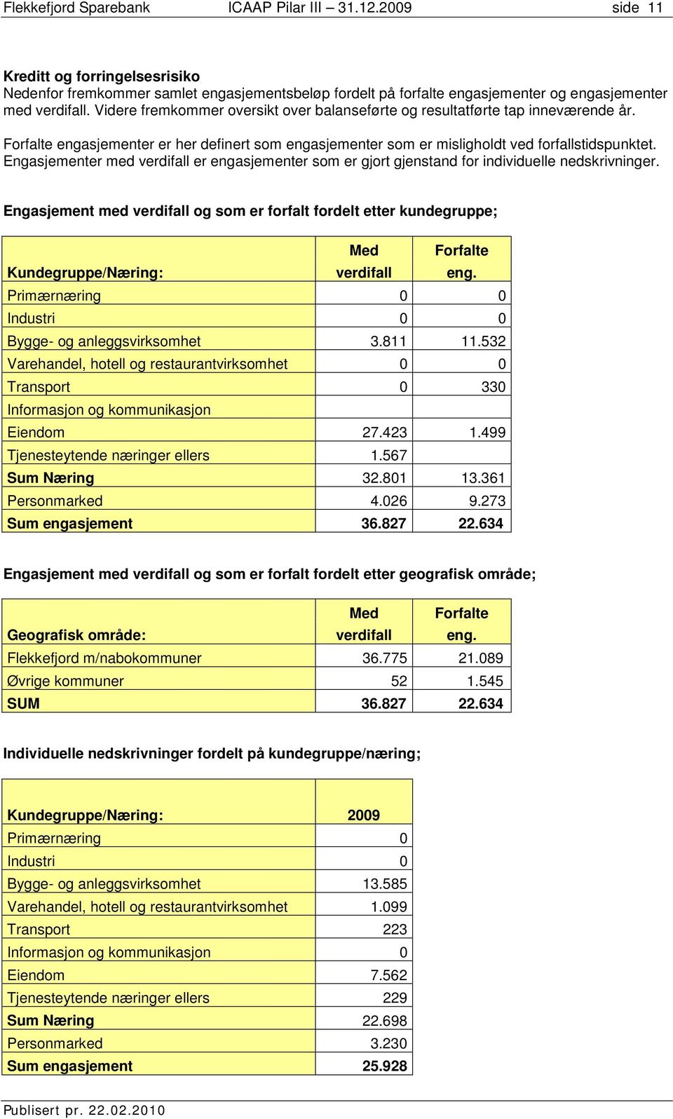 Engasjementer med verdifall er engasjementer som er gjort gjenstand for individuelle nedskrivninger.