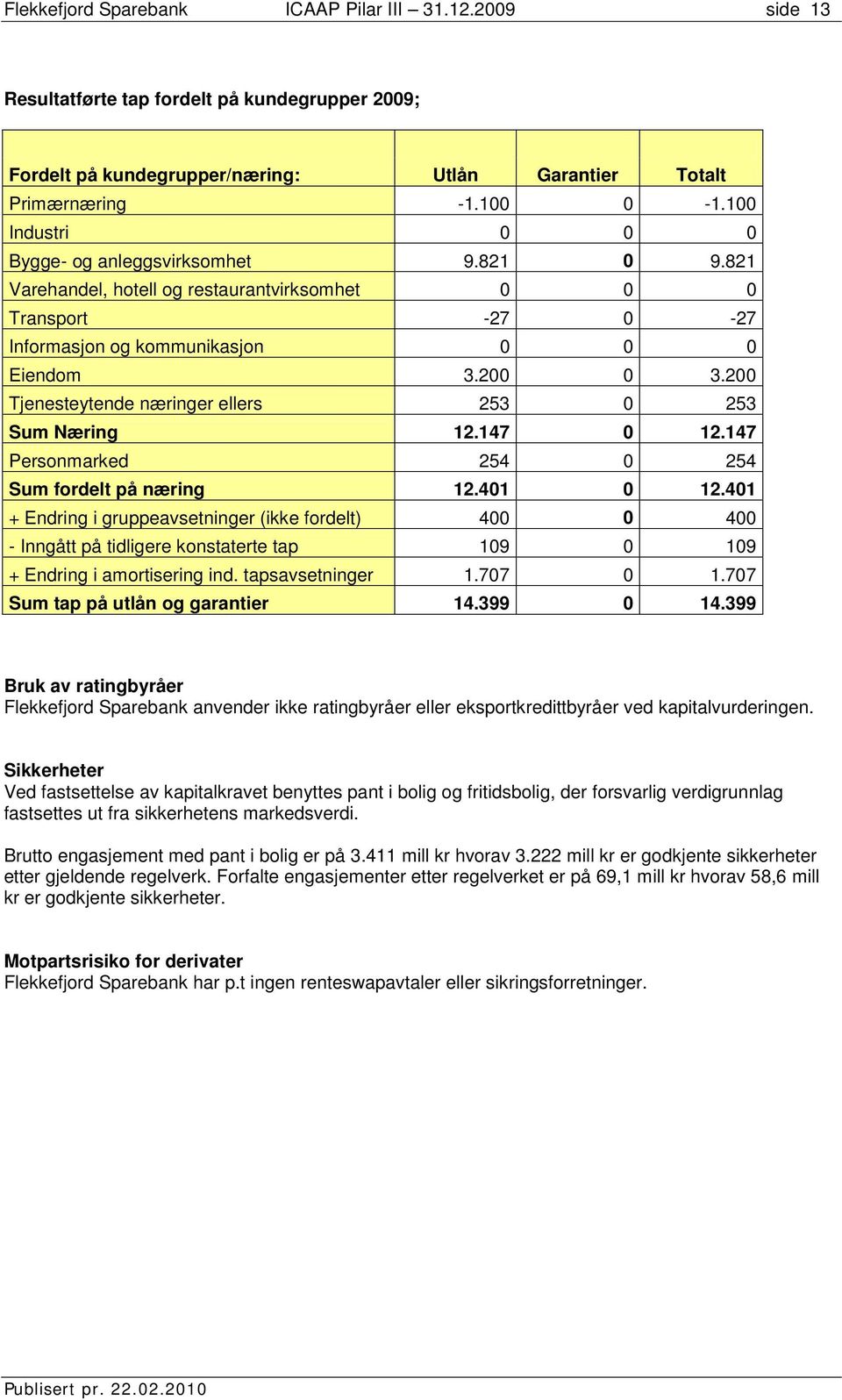 200 Tjenesteytende næringer ellers 253 0 253 Sum Næring 12.147 0 12.147 Personmarked 254 0 254 Sum fordelt på næring 12.401 0 12.