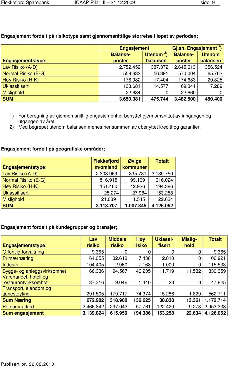 613 356.524 Normal Risiko (E-G) 559.632 56.391 570.004 65.762 Høy Risiko (H-K) 176.982 17.404 174.683 20.825 Uklassifisert 138.681 14.577 69.341 7.289 Mislighold 22.634 0 22.860 0 SUM 3.650.381 475.