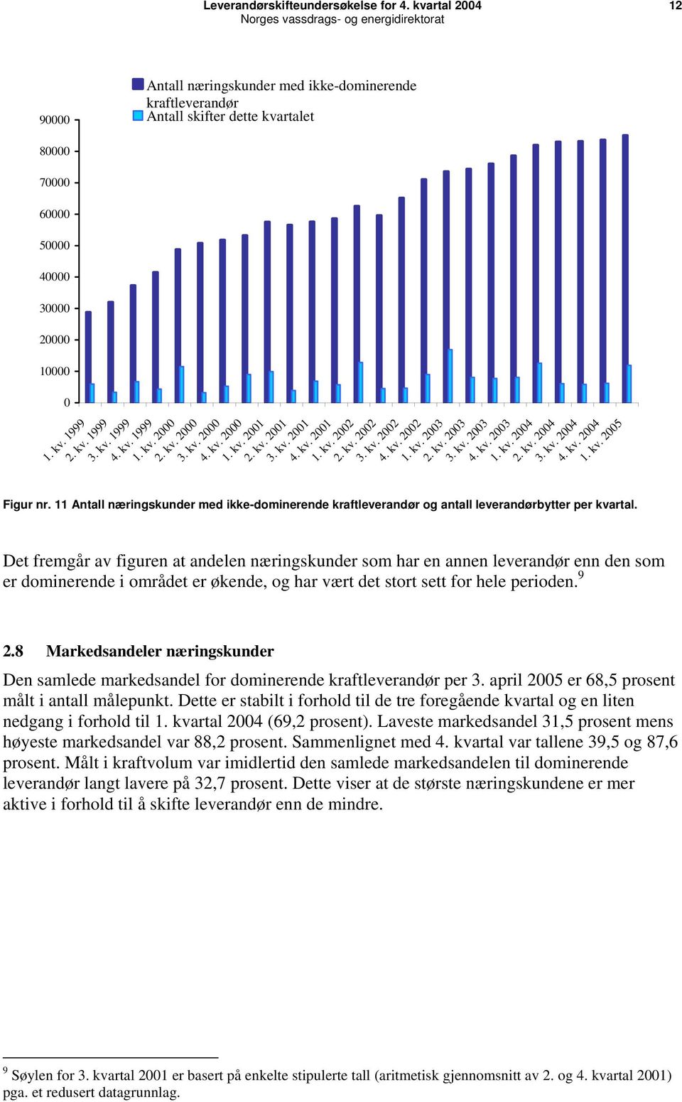 kv. 2004 3. kv. 2004 4. kv. 2004 1. kv. 2005 Figur nr. 11 Antall næringskunder med ikke-dominerende kraftleverandør og antall leverandørbytter per kvartal.