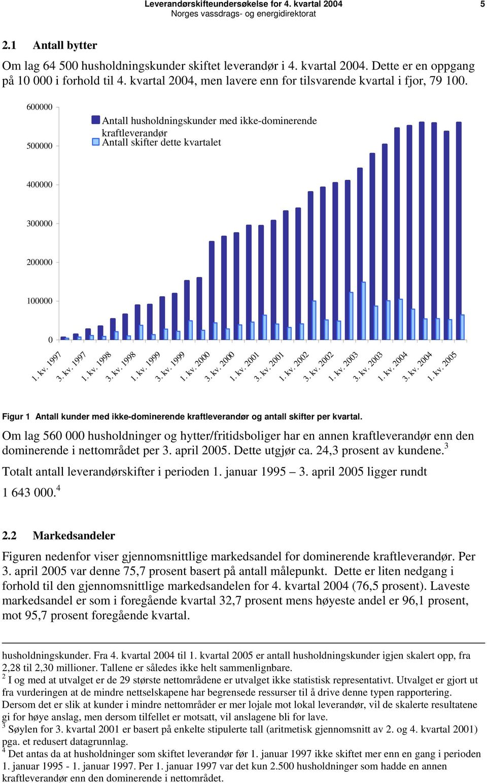 600000 500000 Antall husholdningskunder med ikke-dominerende kraftleverandør Antall skifter dette kvartalet 400000 300000 200000 100000 0 1. kv. 1997 3. kv. 1997 1. kv. 1998 3. kv. 1998 1. kv. 1999 3.