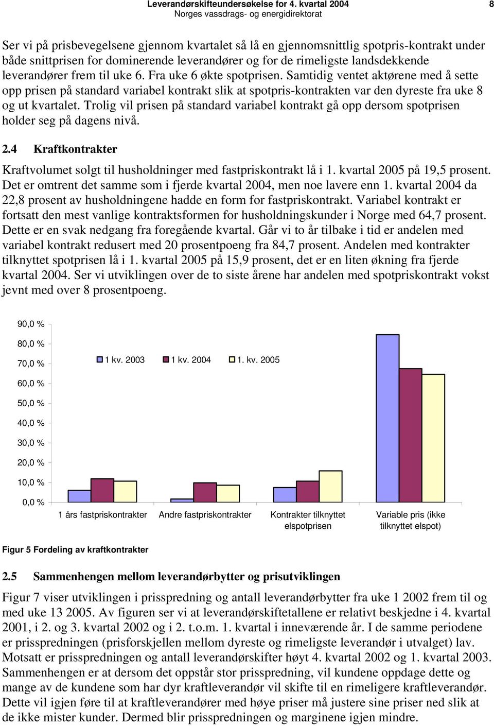 Trolig vil prisen på standard variabel kontrakt gå opp dersom spotprisen holder seg på dagens nivå. 2.4 Kraftkontrakter Kraftvolumet solgt til husholdninger med fastpriskontrakt lå i 1.