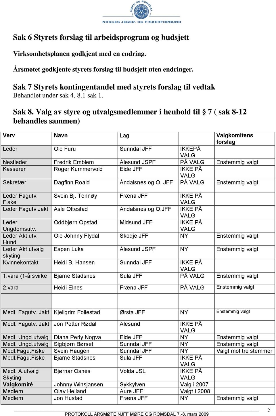 Valg av styre og utvalgsmedlemmer i henhold til 7 ( sak 8-12 behandles sammen) Verv Navn Lag Valgkomitens forslag Leder Ole Furu Sunndal JFF IKKEPÅ Nestleder Fredrik Emblem Ålesund JSPF PÅ Enstemmig