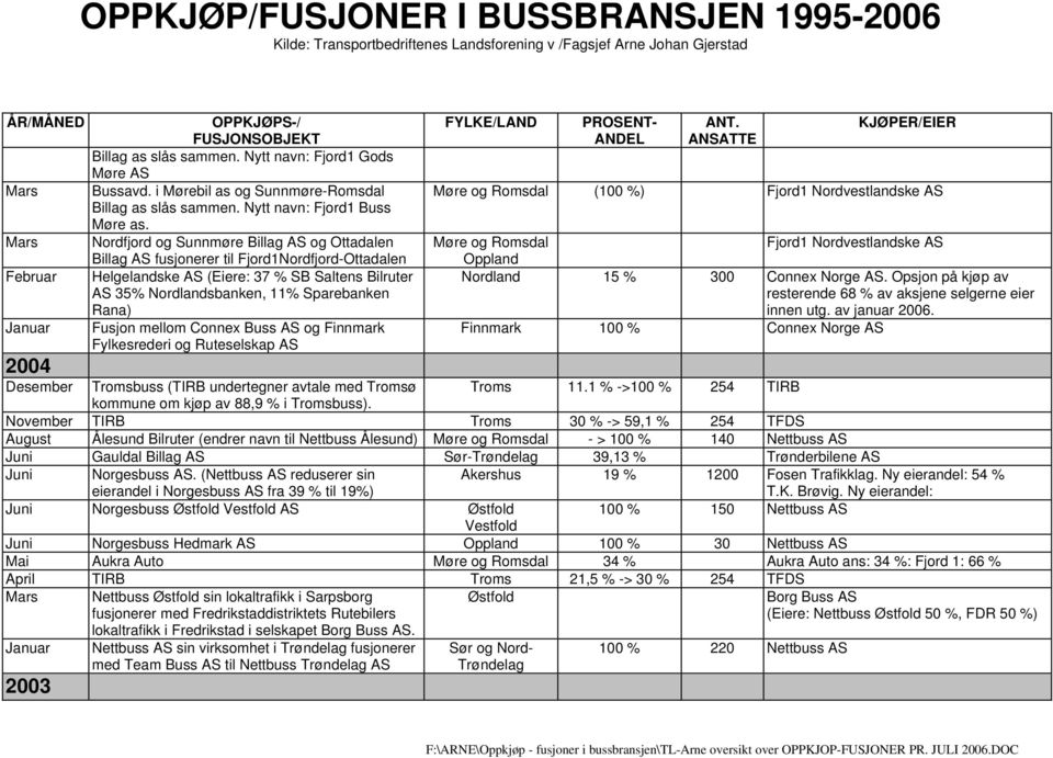 Rana) Januar Fusjon mellom Connex Buss AS og Finnmark Fylkesrederi og Ruteselskap AS 2004 Desember Tromsbuss (TIRB undertegner avtale med Tromsø FYLKE/LAND PROSENT- ANDEL ANT.