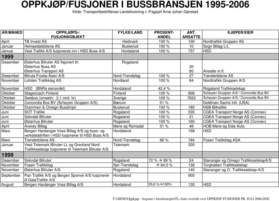 757 HSD 1999 Desember Østerhus Bilruter AS fisjonert til: Østerhus Buss AS Østerhus Transport AS Rogaland 30 80 Ansatte m.fl.