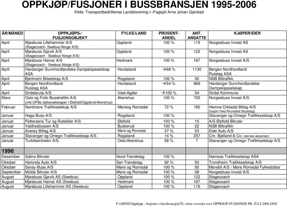 ASA April Bjerkreim Bilselskap A/S Rogaland 100 % 30 NSB Biltrafikk April Bergen Nordhordland Rutelag ASA Hordaland 54 % 666 Hardanger Sunnhordlandske Dampskipsselskap April Sirdalsruta A/S