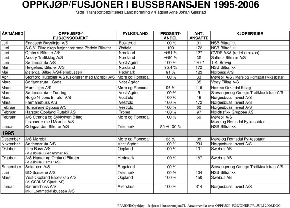 Bilruter A/S Juni Sørlandsruta A/S Vest-Agder 100 % 170? T.K.