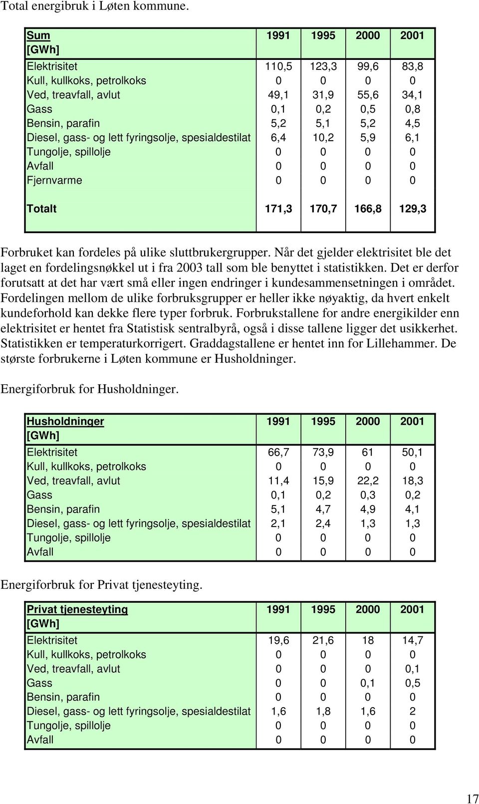 Diesel, gass- og lett fyringsolje, spesialdestilat 6,4 10,2 5,9 6,1 Tungolje, spillolje 0 0 0 0 Avfall 0 0 0 0 Fjernvarme 0 0 0 0 Totalt 171,3 170,7 166,8 129,3 Forbruket kan fordeles på ulike