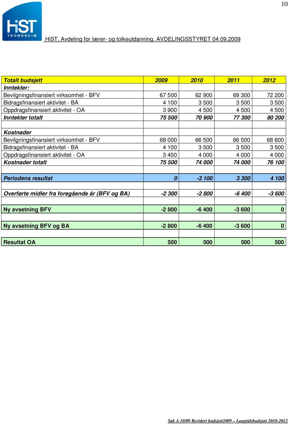 Bidragsfinansiert aktivitet - BA 4 100 3 500 3 500 3 500 Oppdragsfinansiert aktivitet - OA 3 400 4 000 4 000 4 000 totalt 75 500 74 000 74 000 76 100 Periodens resultat 0-3