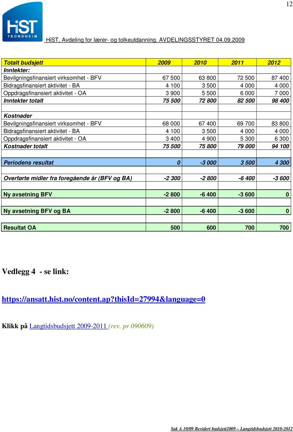 Oppdragsfinansiert aktivitet - OA 3 400 4 900 5 300 6 300 totalt 75 500 75 800 79 000 94 100 Periodens resultat 0-3 000 3 500 4 300 Overførte midler fra foregående år (BFV og BA) -2 300-2 800-6 400-3