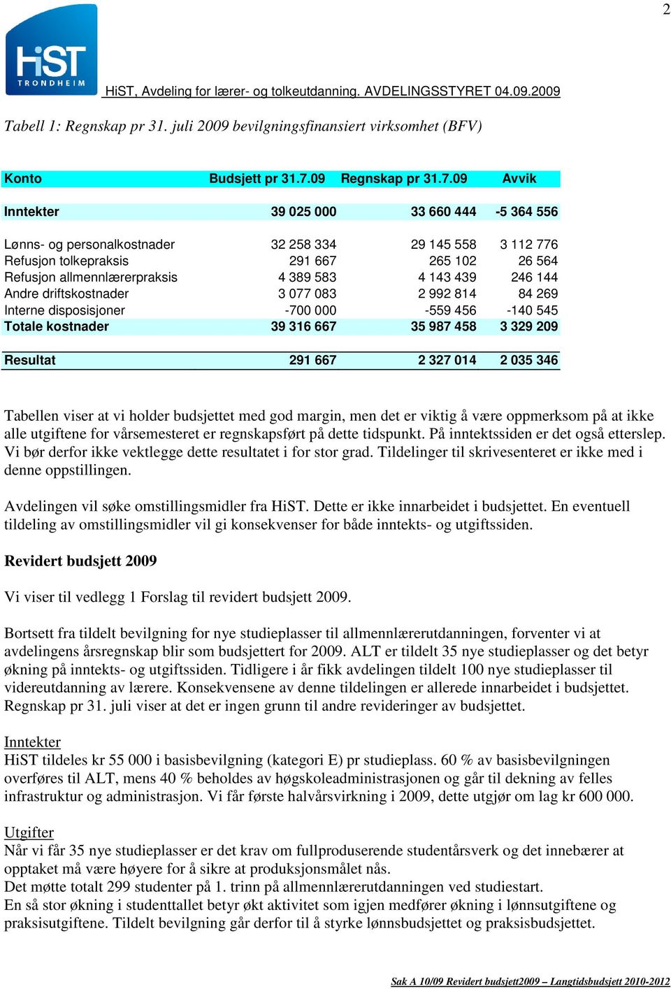 09 Avvik 39 025 000 33 660 444-5 364 556 Lønns- og personalkostnader 32 258 334 29 145 558 3 112 776 Refusjon tolkepraksis 291 667 265 102 26 564 Refusjon allmennlærerpraksis 4 389 583 4 143 439 246