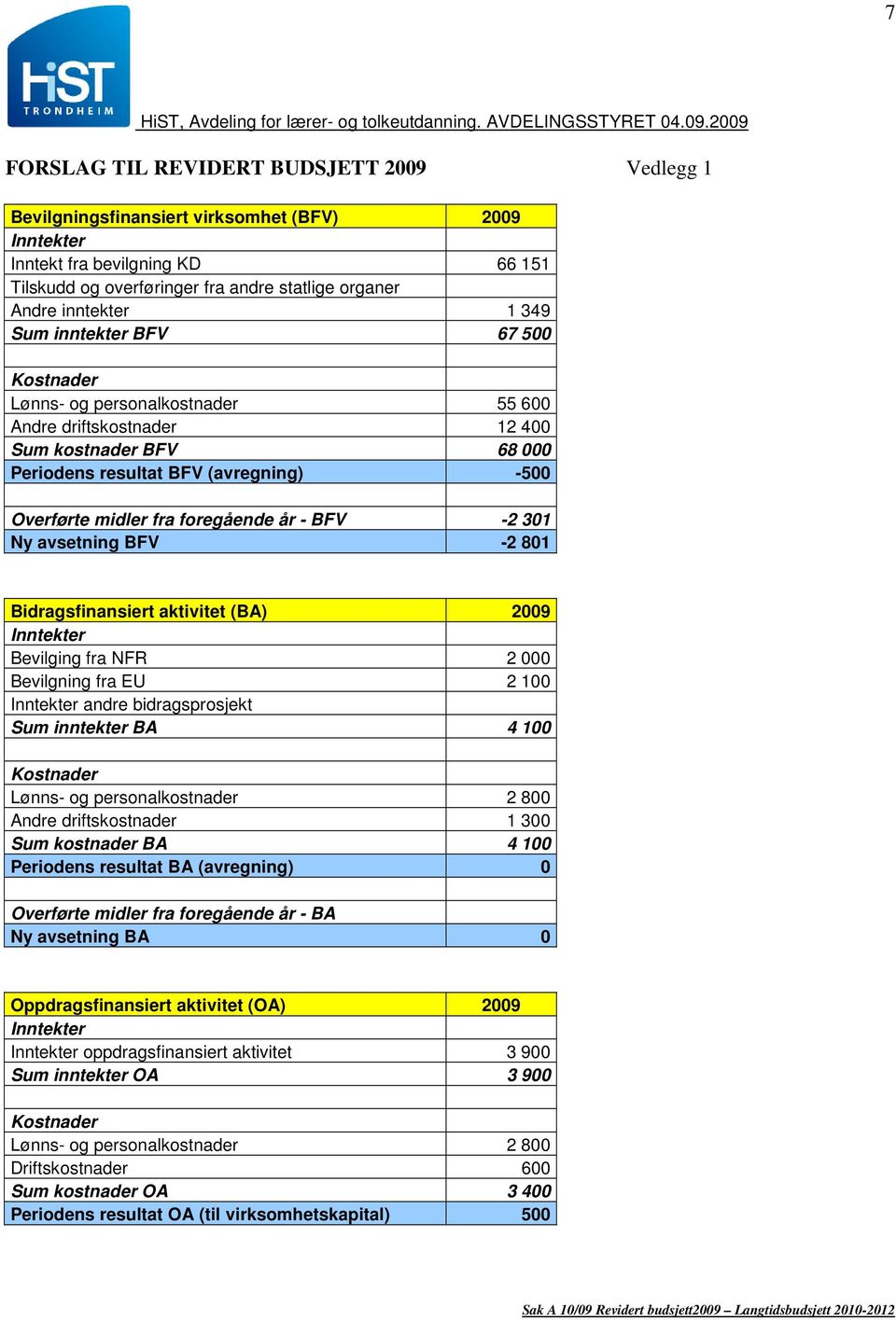 301 Ny avsetning BFV -2 801 Bidragsfinansiert aktivitet (BA) 2009 Bevilging fra NFR 2 000 Bevilgning fra EU 2 100 andre bidragsprosjekt Sum inntekter BA 4 100 Lønns- og personalkostnader 2 800 Andre