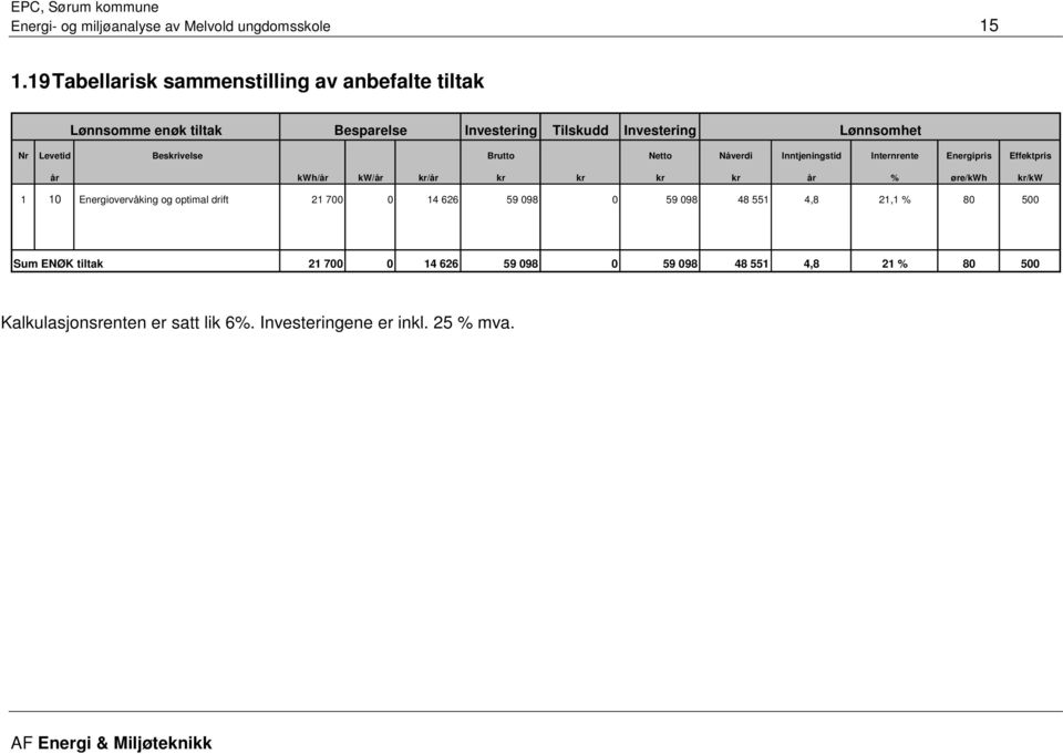 Beskrivelse Brutto Netto Nåverdi Inntjeningstid Internrente Energipris Effektpris år kwh/år kw/år kr/år kr kr kr kr år % øre/kwh kr/kw 1 10