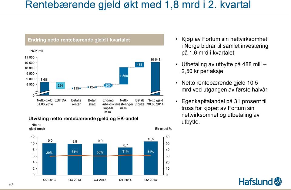 6.214 Kjøp av Fortum sin nettvirksomhet i Norge bidrar til samlet investering på 1,6 mrd i kvartalet. Utbetaling av utbytte på 488 mill 2,5 kr per aksje.