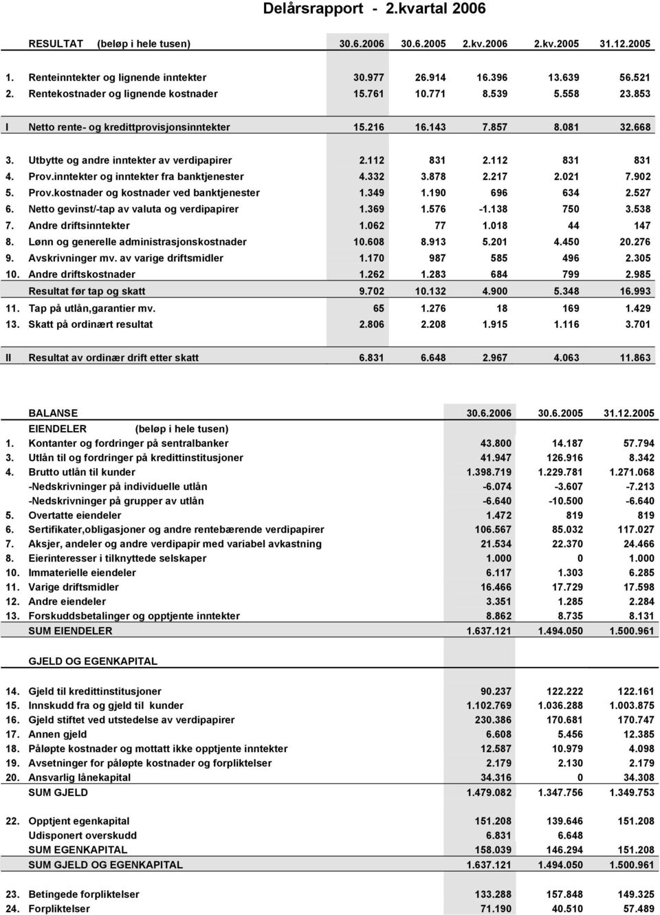 112 831 2.112 831 831 4. Prov.inntekter og inntekter fra banktjenester 4.332 3.878 2.217 2.021 7.902 5. Prov.kostnader og kostnader ved banktjenester 1.349 1.190 696 634 2.527 6.