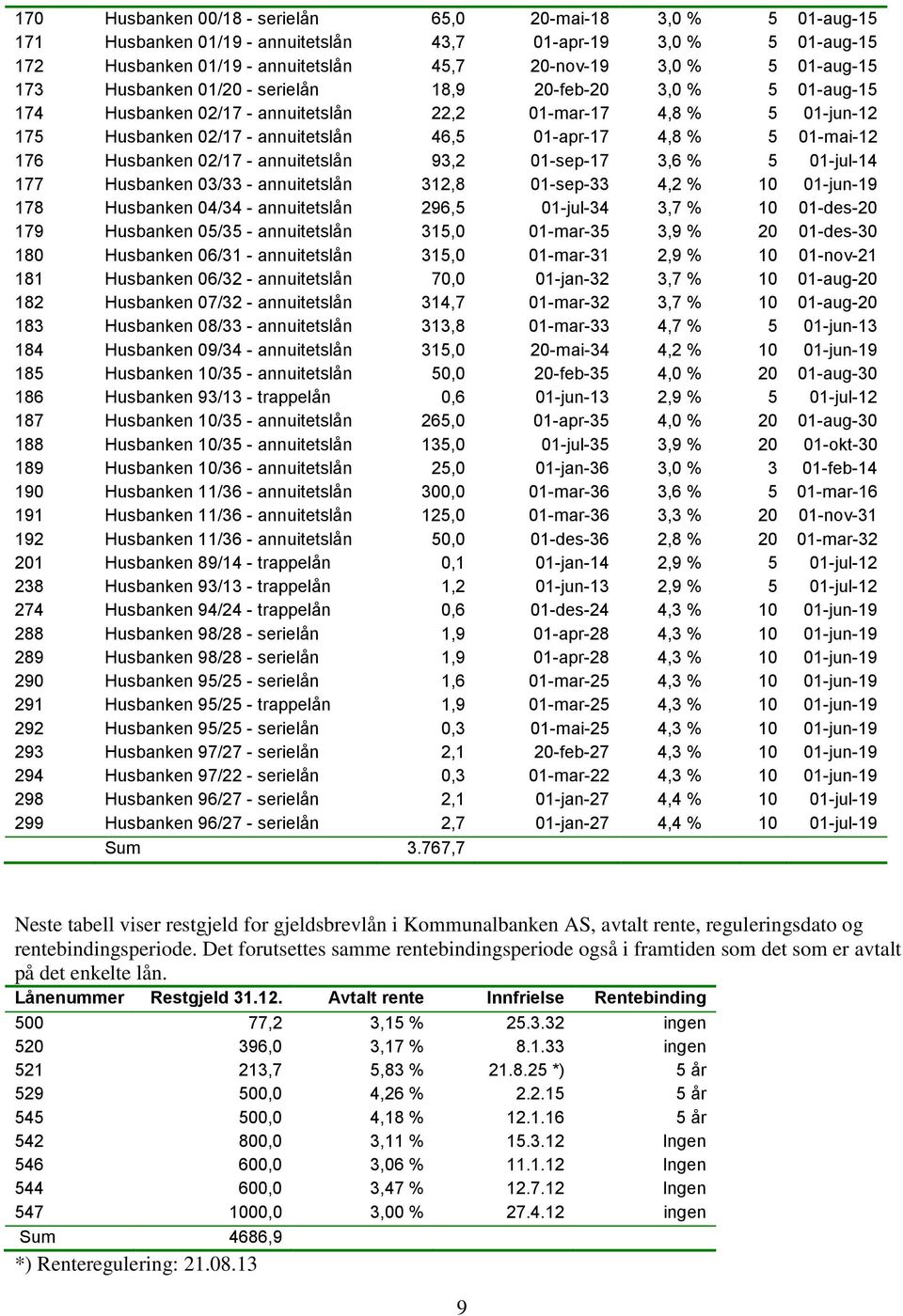 176 Husbanken 02/17 - annuitetslån 93,2 01-sep-17 3,6 % 5 01-jul-14 177 Husbanken 03/33 - annuitetslån 312,8 01-sep-33 4,2 % 10 01-jun-19 178 Husbanken 04/34 - annuitetslån 296,5 01-jul-34 3,7 % 10