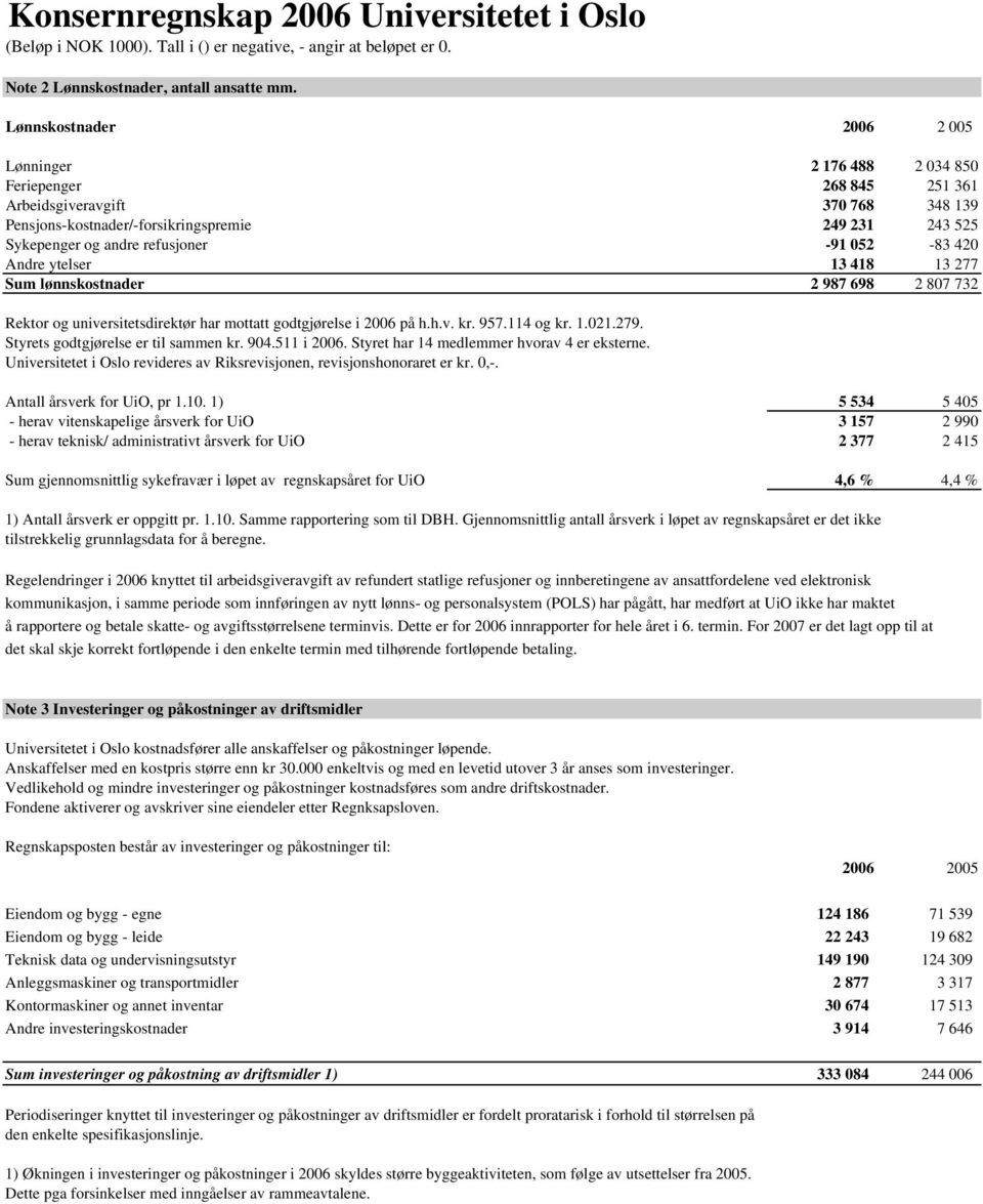 refusjoner -91 052-83 420 Andre ytelser 13 418 13 277 Sum lønnskostnader 2 987 698 2 807 732 Rektor og universitetsdirektør har mottatt godtgjørelse i 2006 på h.h.v. kr. 957.114 og kr. 1.021.279.