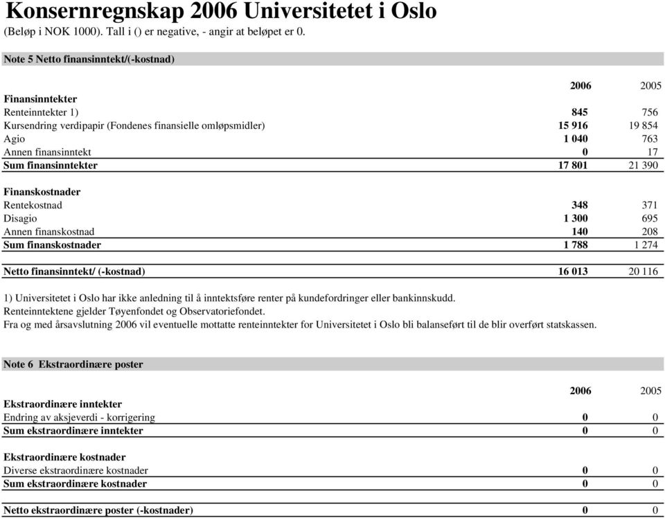 Universitetet i Oslo har ikke anledning til å inntektsføre renter på kundefordringer eller bankinnskudd. Renteinntektene gjelder Tøyenfondet og Observatoriefondet.