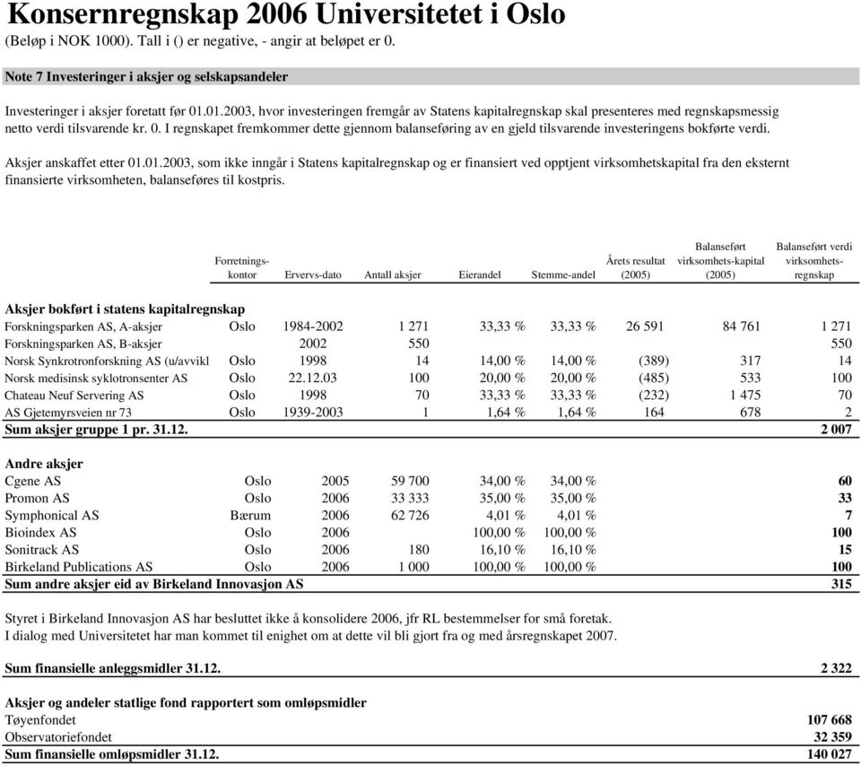 I regnskapet fremkommer dette gjennom balanseføring av en gjeld tilsvarende investeringens bokførte verdi. Aksjer anskaffet etter 01.