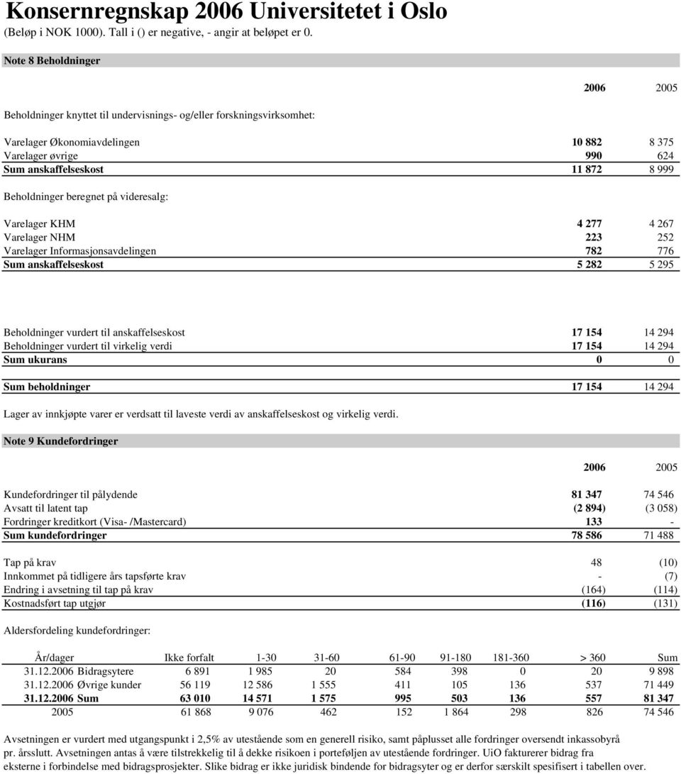 anskaffelseskost 17 154 14 294 Beholdninger vurdert til virkelig verdi 17 154 14 294 Sum ukurans 0 0 Sum beholdninger 17 154 14 294 Lager av innkjøpte varer er verdsatt til laveste verdi av