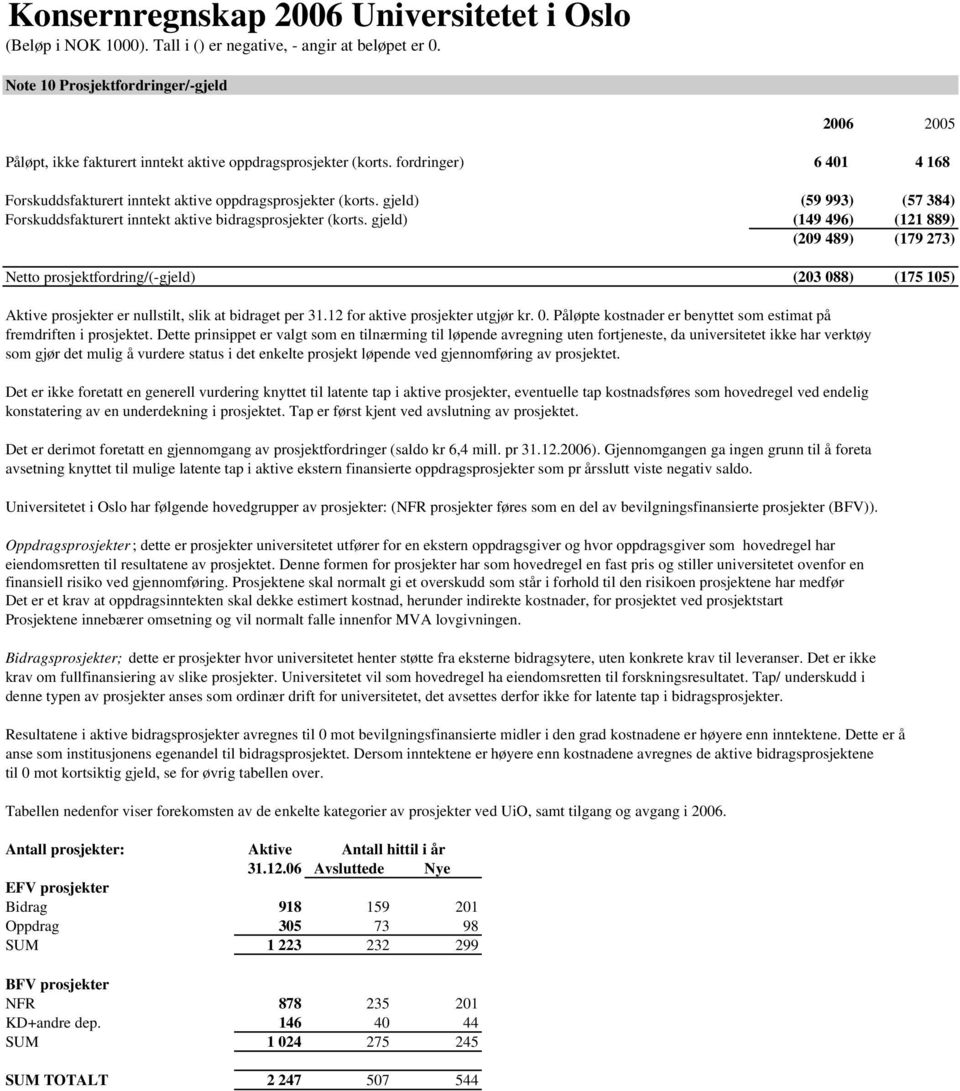 gjeld) (149 496) (121 889) (209 489) (179 273) Netto prosjektfordring/(-gjeld) (203 088) (175 105) Aktive prosjekter er nullstilt, slik at bidraget per 31.12 for aktive prosjekter utgjør kr. 0. Påløpte kostnader er benyttet som estimat på fremdriften i prosjektet.