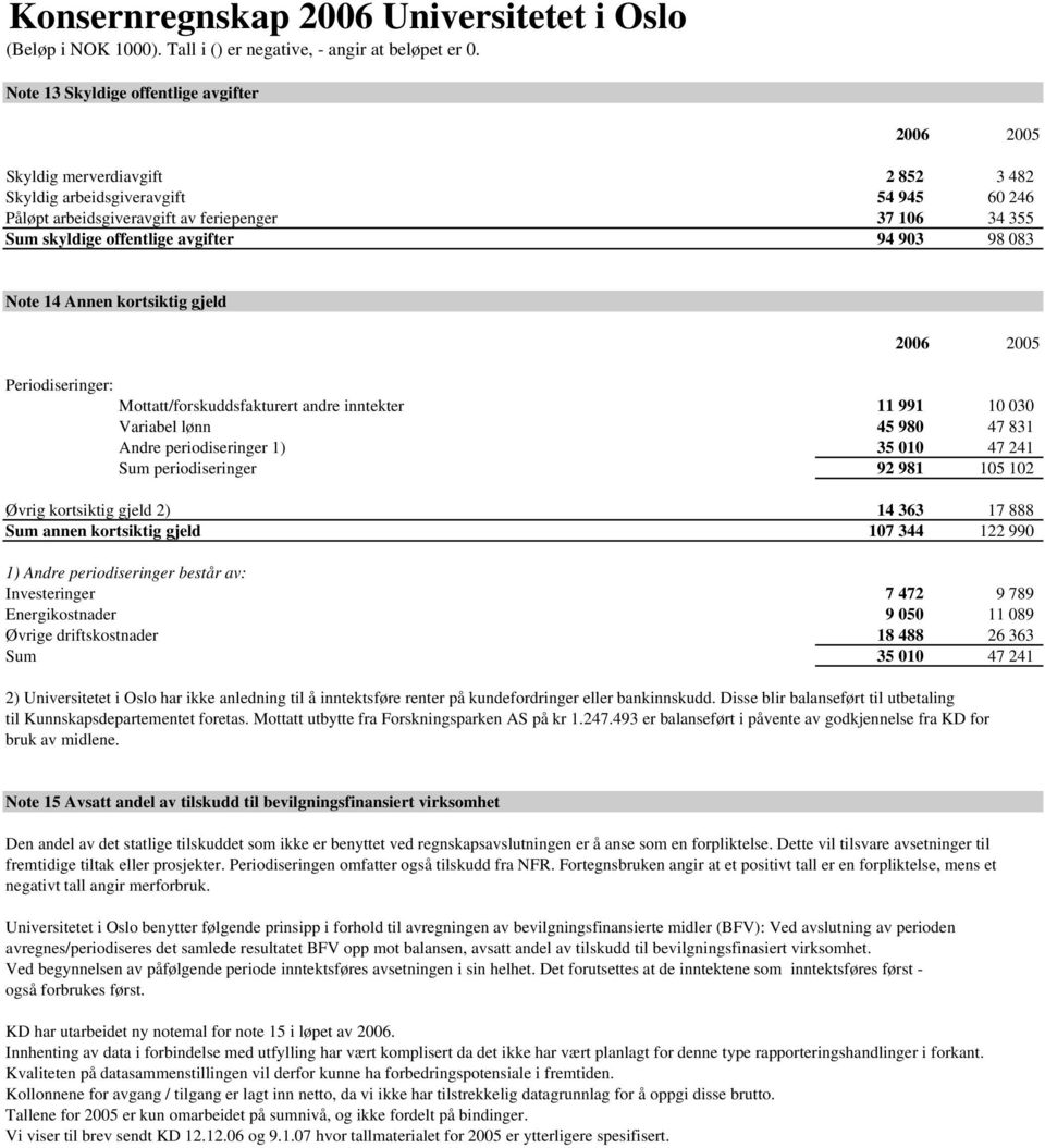 periodiseringer 92 981 105 102 Øvrig kortsiktig gjeld 2) 14 363 17 888 Sum annen kortsiktig gjeld 107 344 122 990 1) Andre periodiseringer består av: Investeringer 7 472 9 789 Energikostnader 9 050